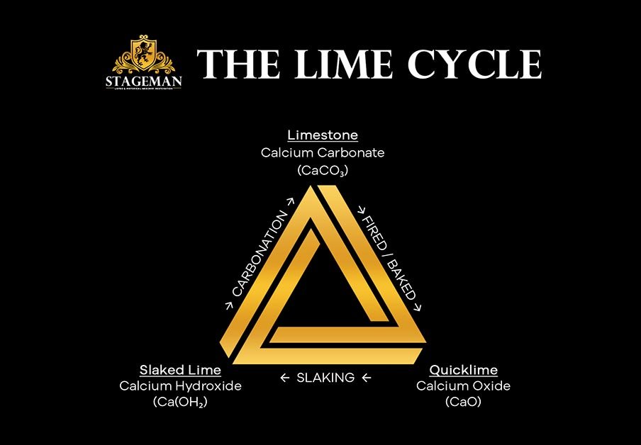 How the Lime Cycle works? Calcium Carbonate / Magnesium Carbonate | Lime Mortar Explained | STAGEMAN